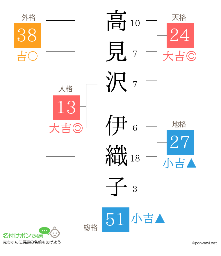 高見沢 伊織子さんの姓名判断結果
