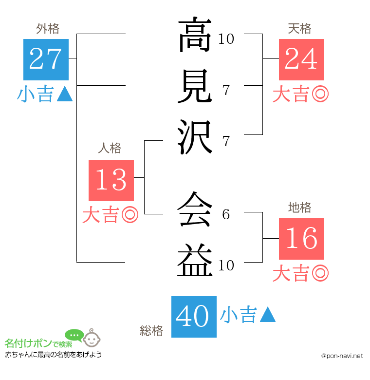 高見沢 会益さんの姓名判断結果