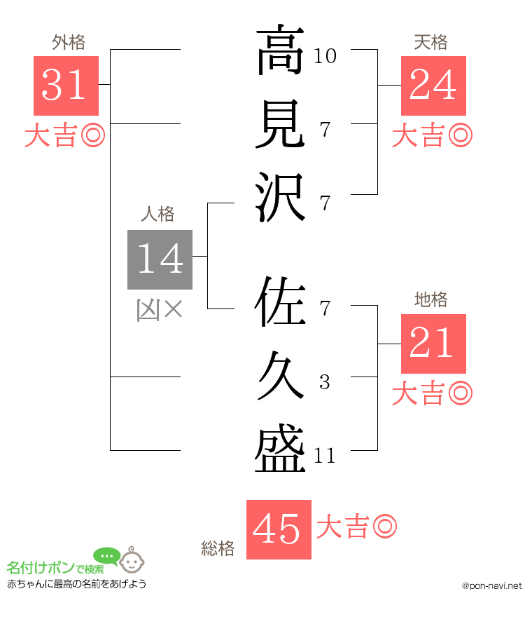 高見沢 佐久盛さんの姓名判断結果