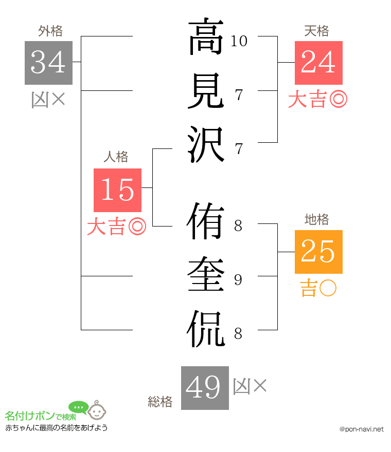 高見沢 侑奎侃さんの姓名判断結果