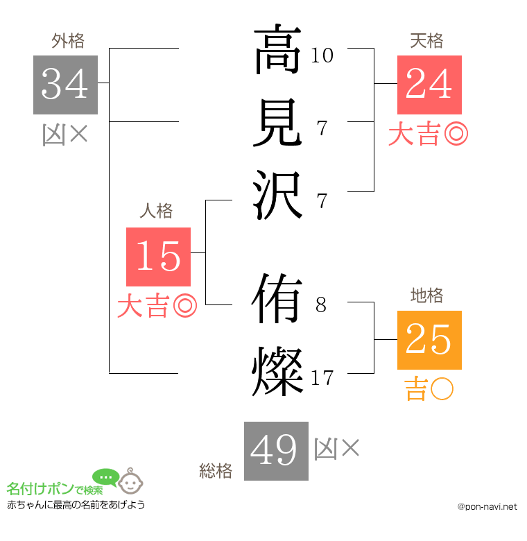 高見沢 侑燦さんの姓名判断結果