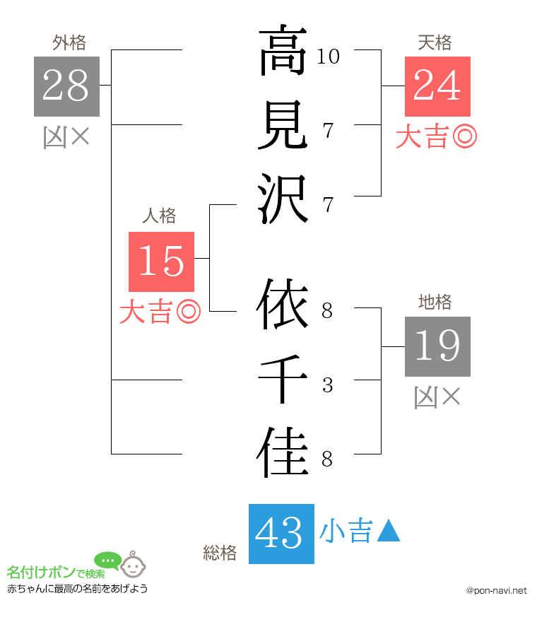 高見沢 依千佳さんの姓名判断結果