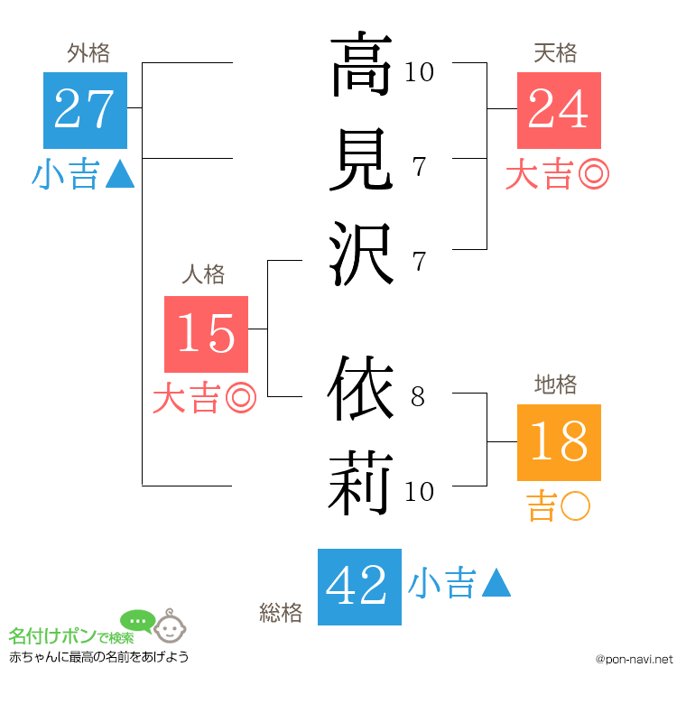 高見沢 依莉さんの姓名判断結果