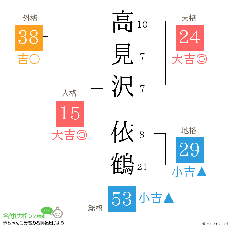 高見沢 依鶴さんの姓名判断結果
