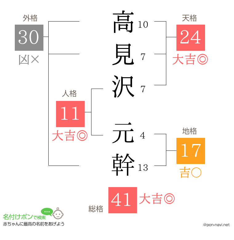 高見沢 元幹さんの姓名判断結果