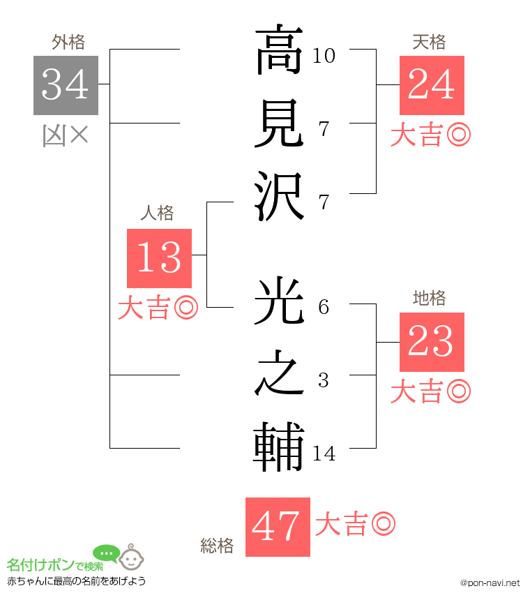 高見沢 光之輔さんの姓名判断結果