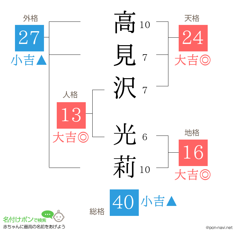 高見沢 光莉さんの姓名判断結果