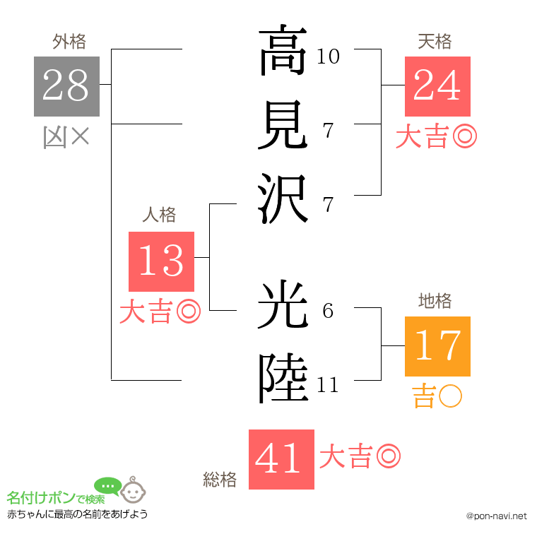高見沢 光陸さんの姓名判断結果