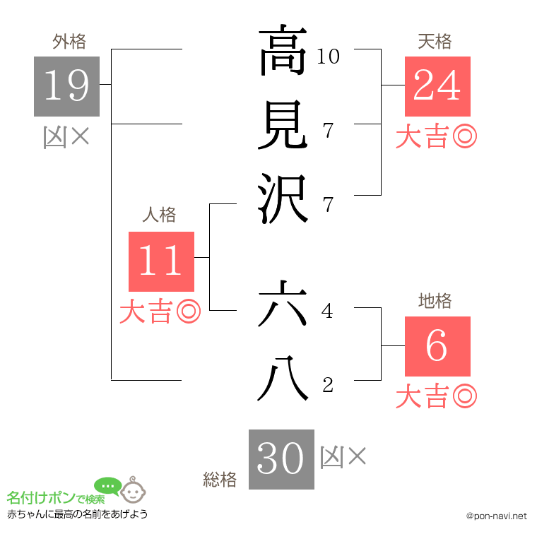高見沢 六八さんの姓名判断結果