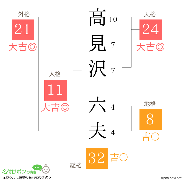 高見沢 六夫さんの姓名判断結果