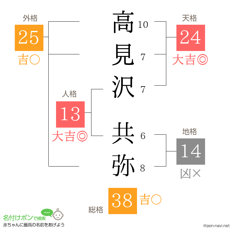 高見沢 共弥さんの姓名判断結果