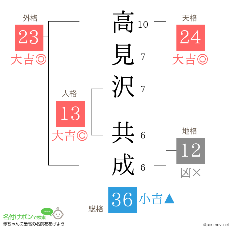 高見沢 共成さんの姓名判断結果