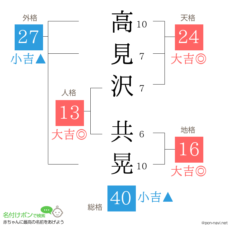 高見沢 共晃さんの姓名判断結果
