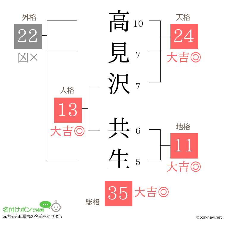 高見沢 共生さんの姓名判断結果