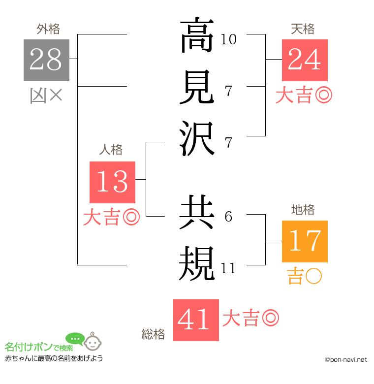 高見沢 共規さんの姓名判断結果