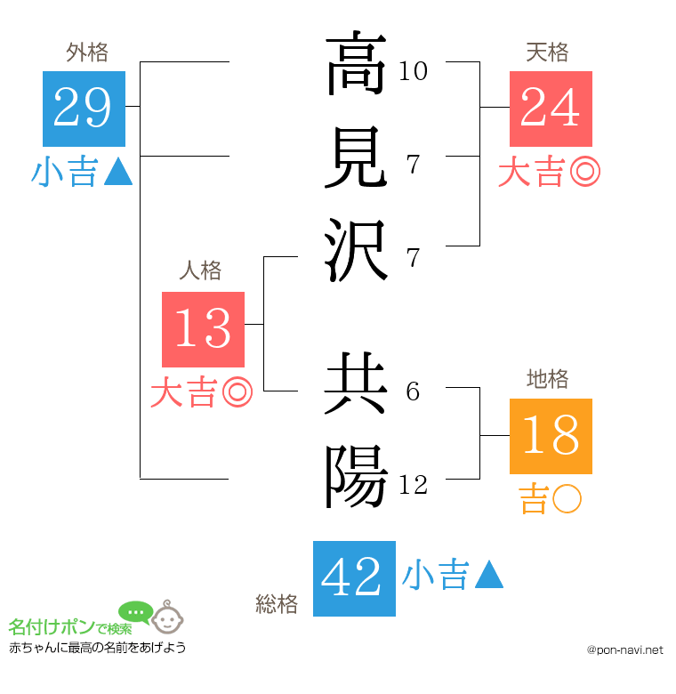 高見沢 共陽さんの姓名判断結果