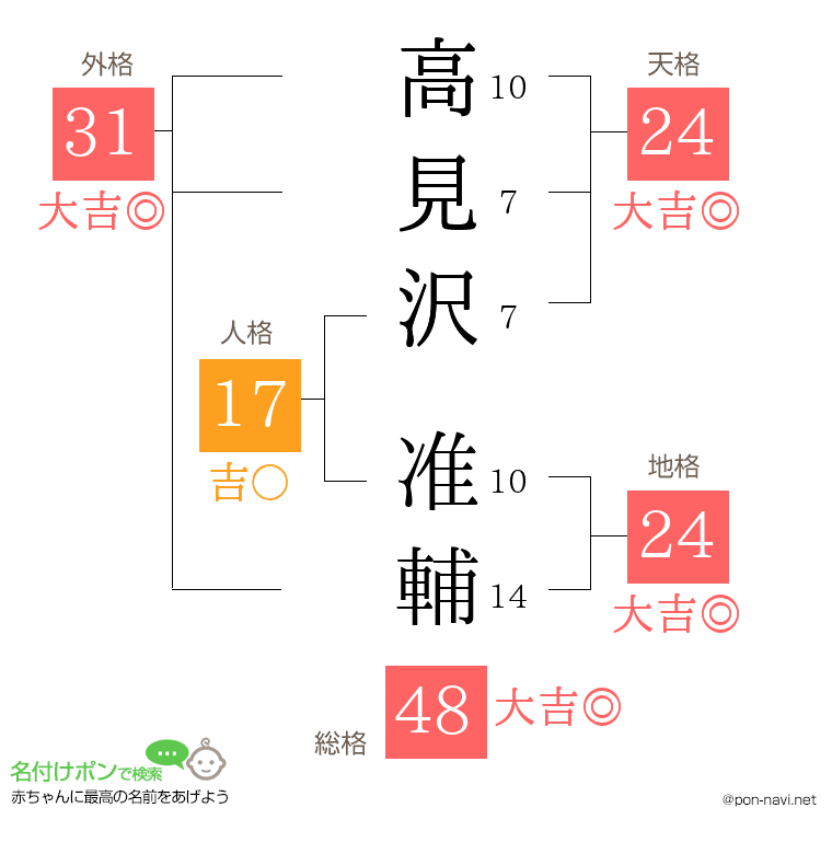 高見沢 准輔さんの姓名判断結果