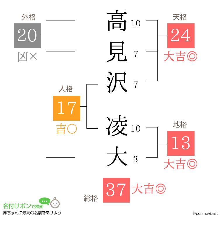 高見沢 凌大さんの姓名判断結果