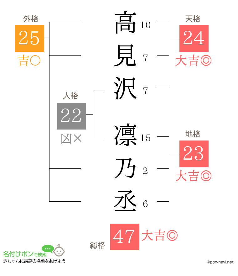 高見沢 凛乃丞さんの姓名判断結果