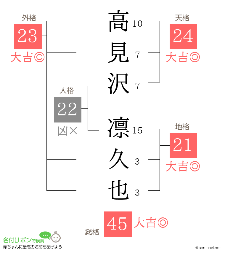 高見沢 凛久也さんの姓名判断結果