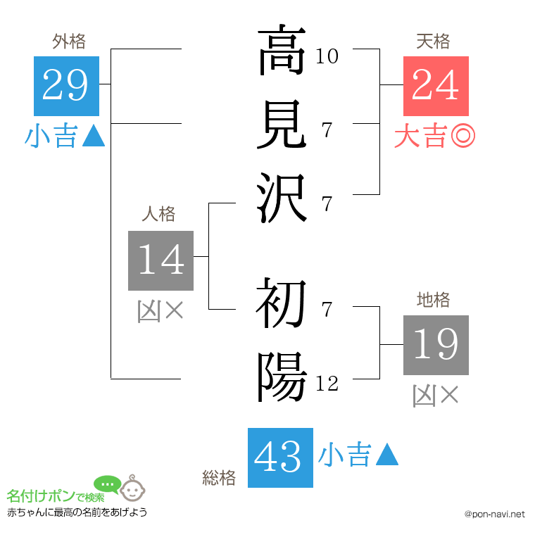 高見沢 初陽さんの姓名判断結果