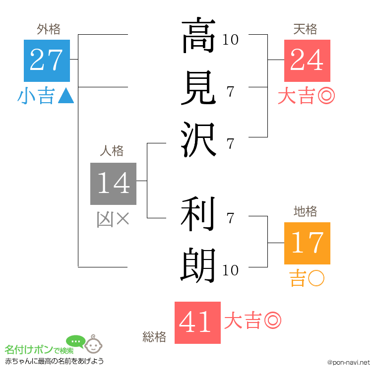 高見沢 利朗さんの姓名判断結果