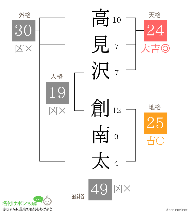 高見沢 創南太さんの姓名判断結果