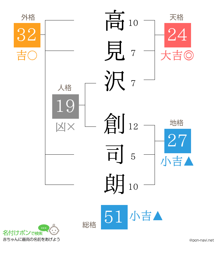 高見沢 創司朗さんの姓名判断結果