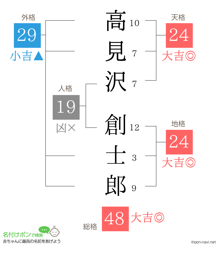 高見沢 創士郎さんの姓名判断結果