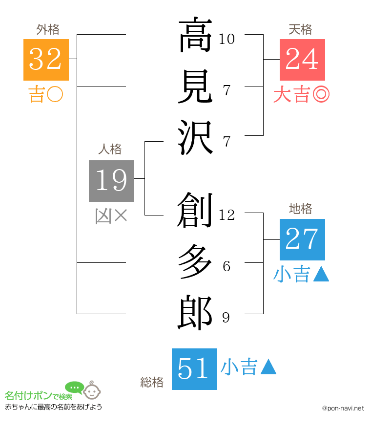 高見沢 創多郎さんの姓名判断結果