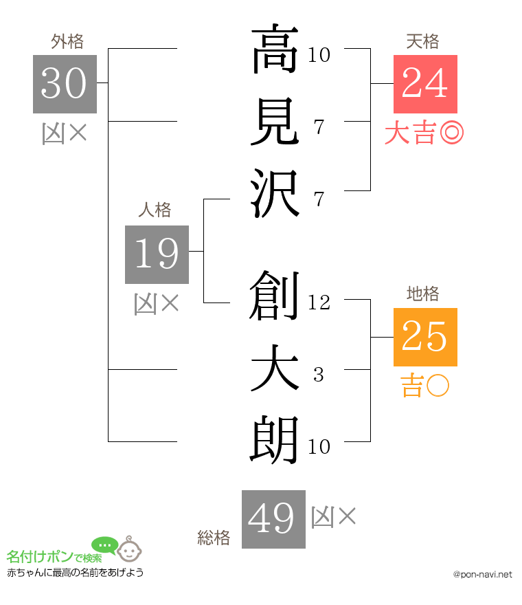 高見沢 創大朗さんの姓名判断結果