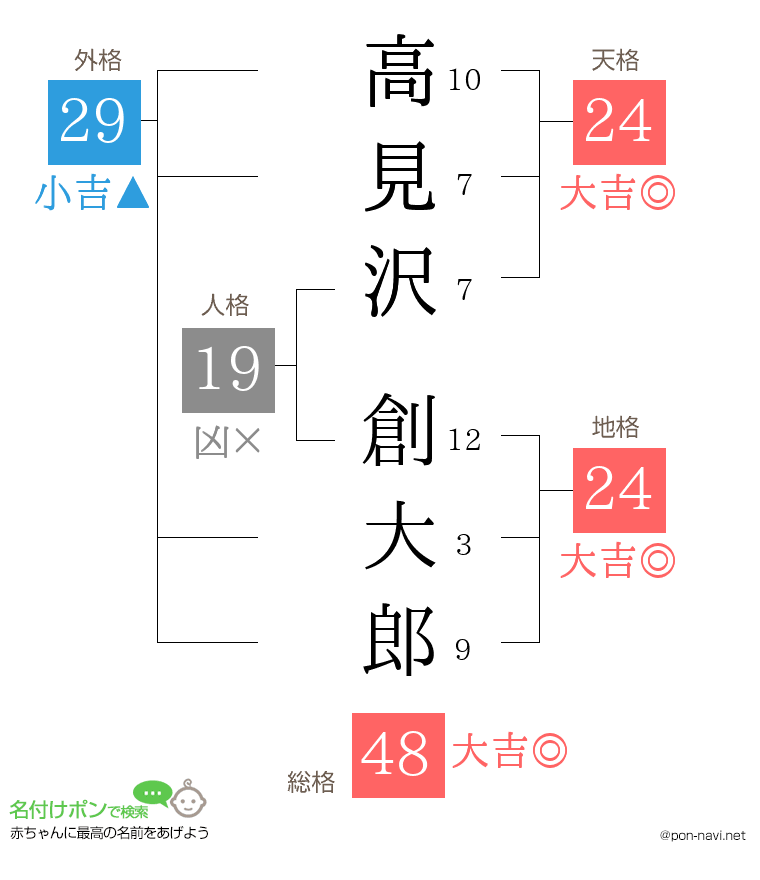 高見沢 創大郎さんの姓名判断結果