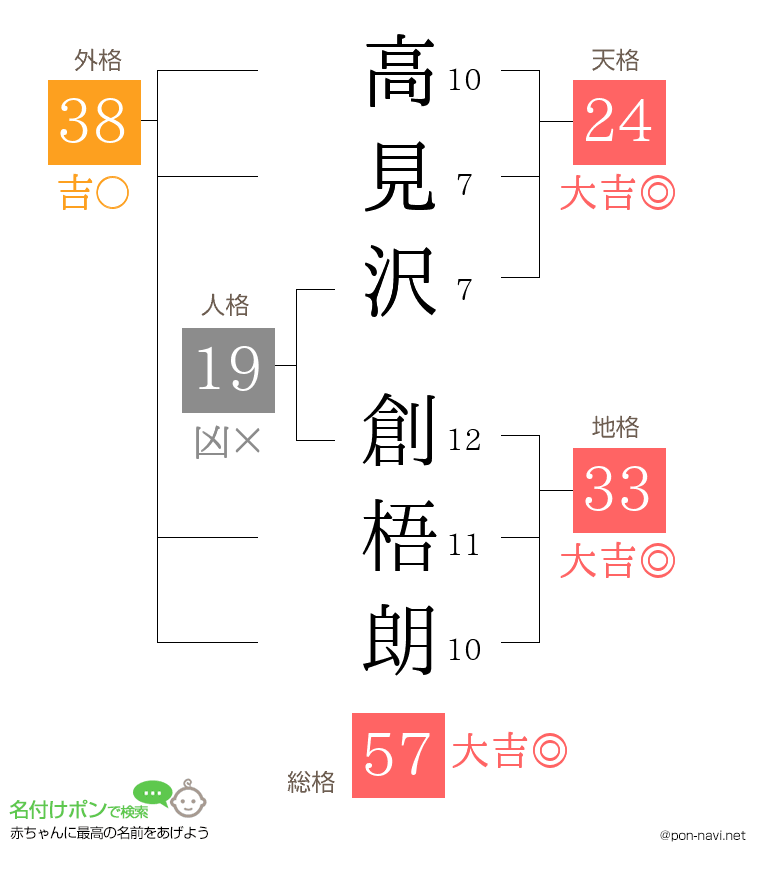 高見沢 創梧朗さんの姓名判断結果
