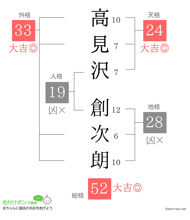高見沢 創次朗さんの姓名判断結果