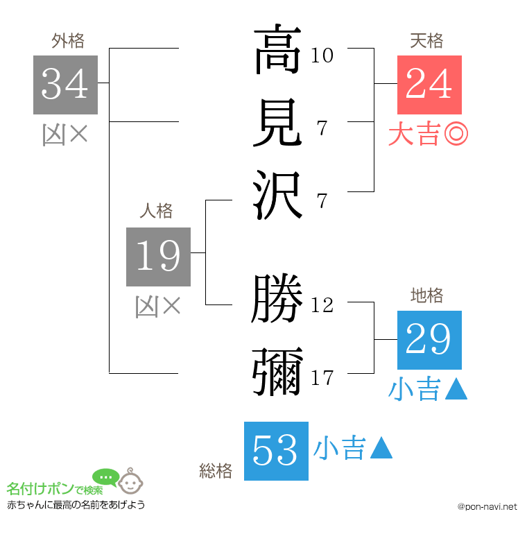 高見沢 勝彌さんの姓名判断結果