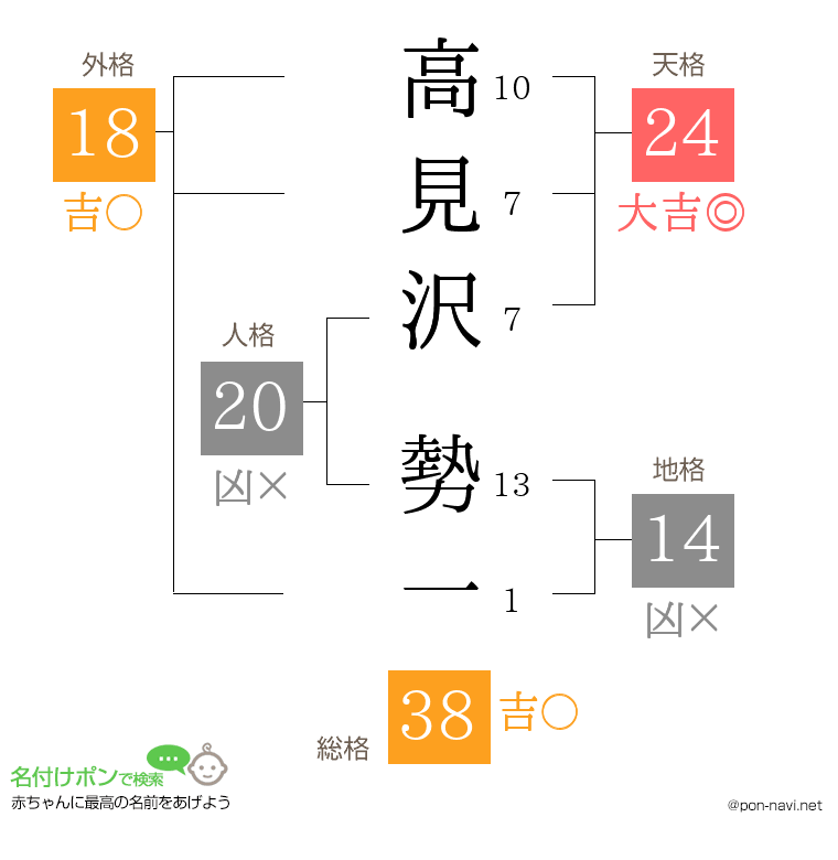 高見沢 勢一さんの姓名判断結果