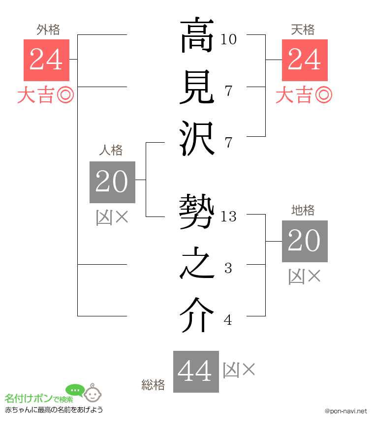 高見沢 勢之介さんの姓名判断結果