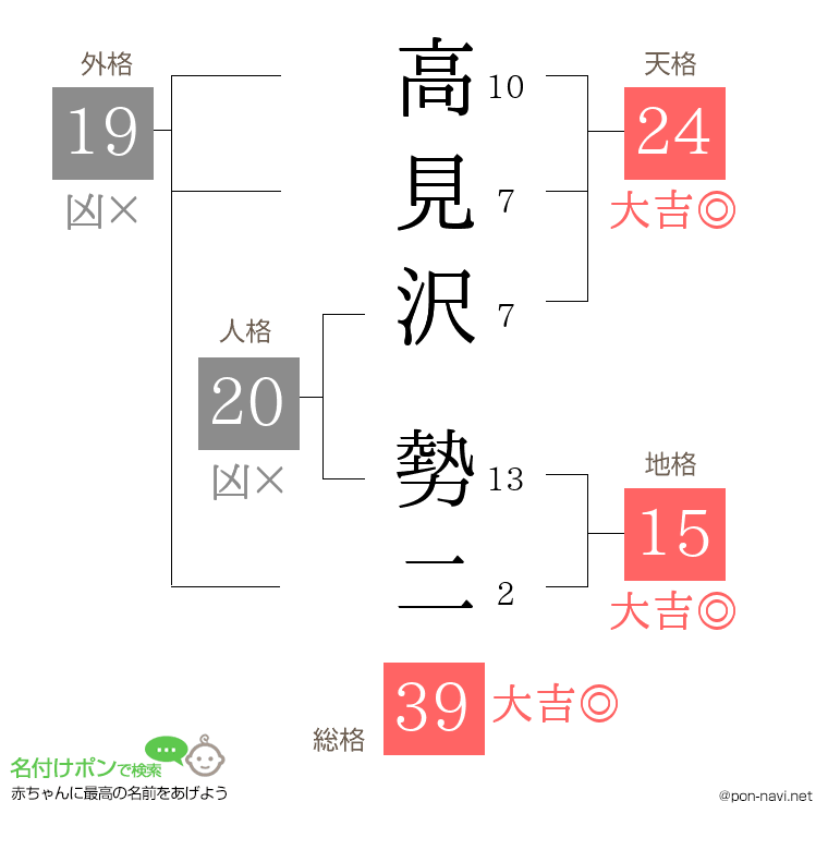 高見沢 勢二さんの姓名判断結果