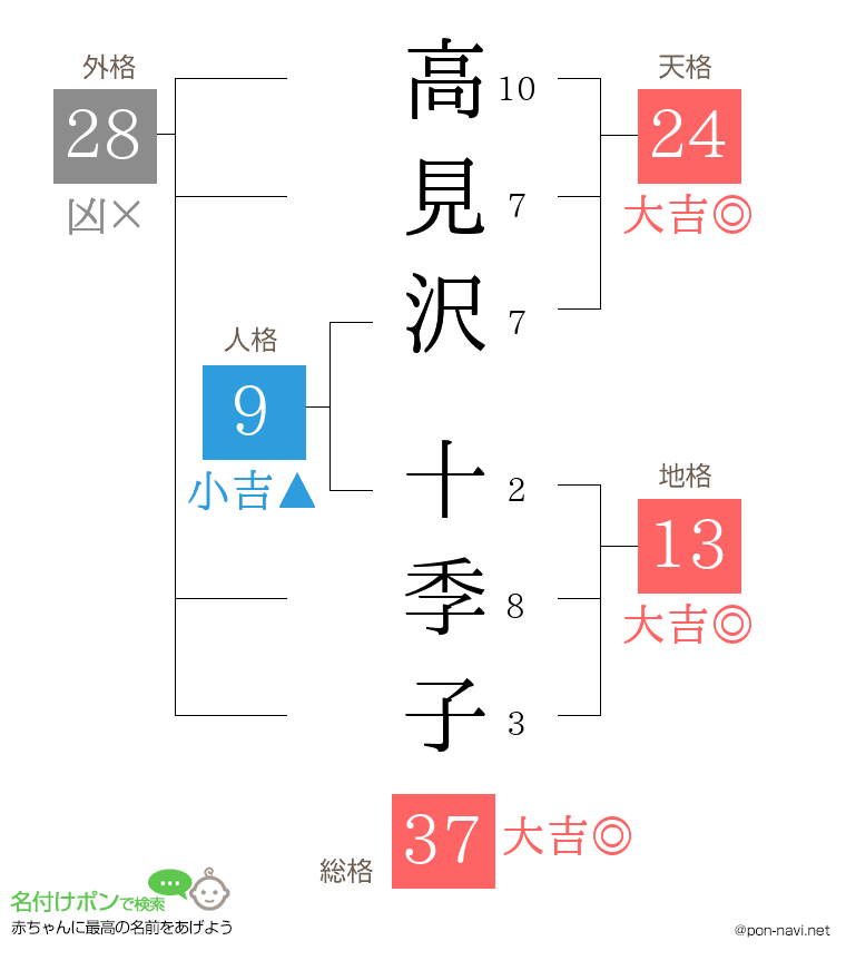 高見沢 十季子さんの姓名判断結果
