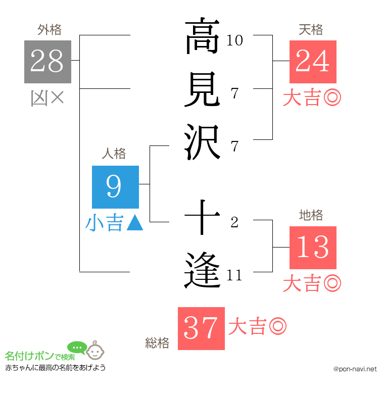 高見沢 十逢さんの姓名判断結果
