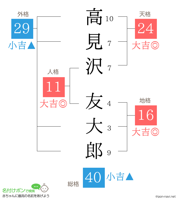 高見沢 友大郎さんの姓名判断結果