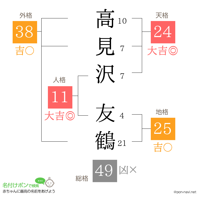 高見沢 友鶴さんの姓名判断結果