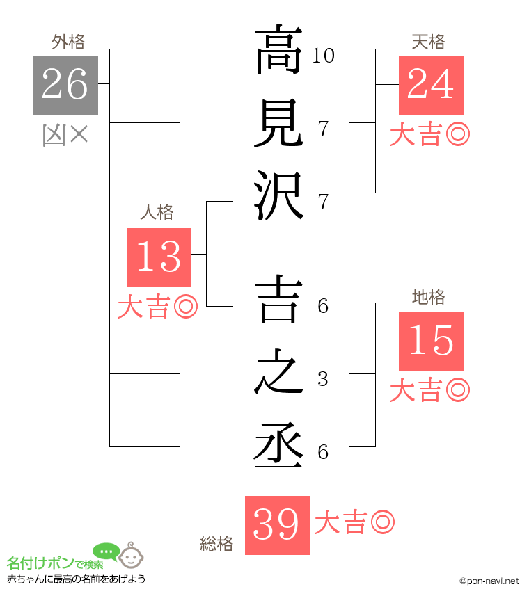 高見沢 吉之丞さんの姓名判断結果