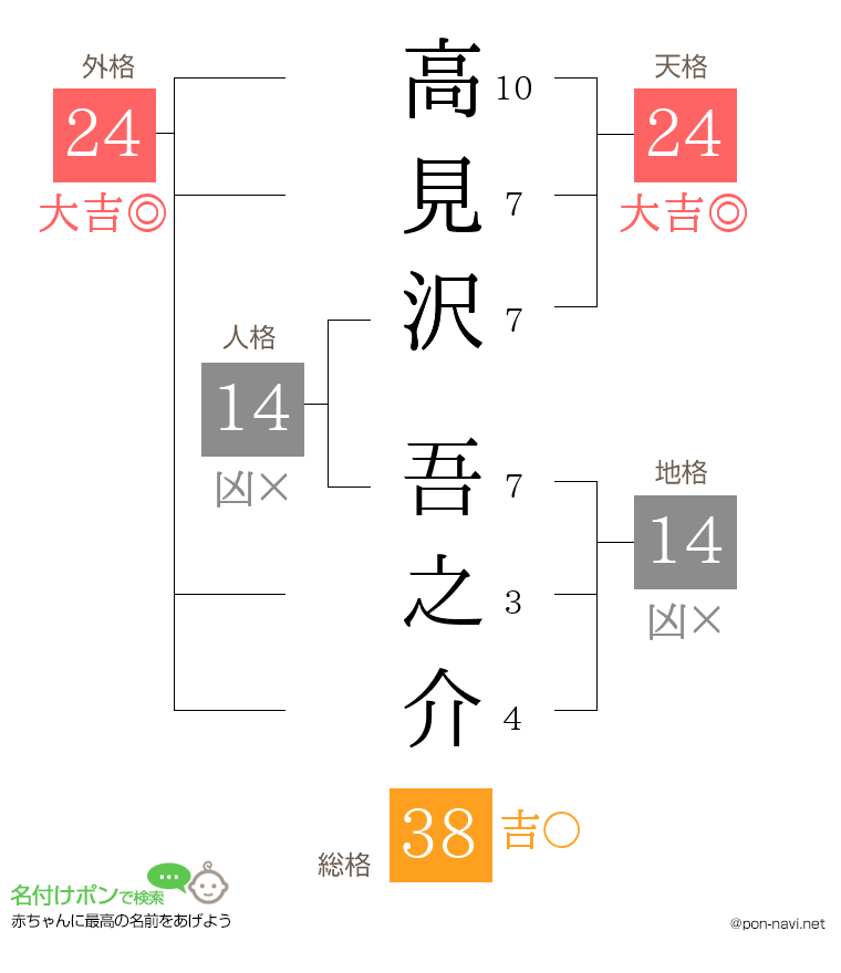 高見沢 吾之介さんの姓名判断結果