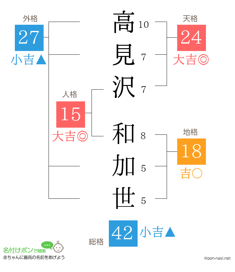 高見沢 和加世さんの姓名判断結果