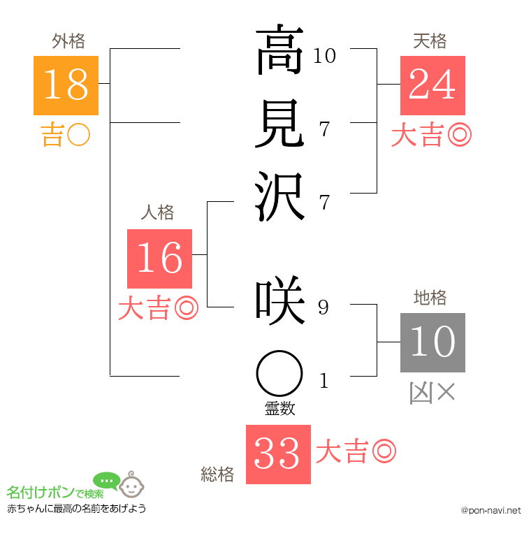 高見沢 咲さんの姓名判断結果