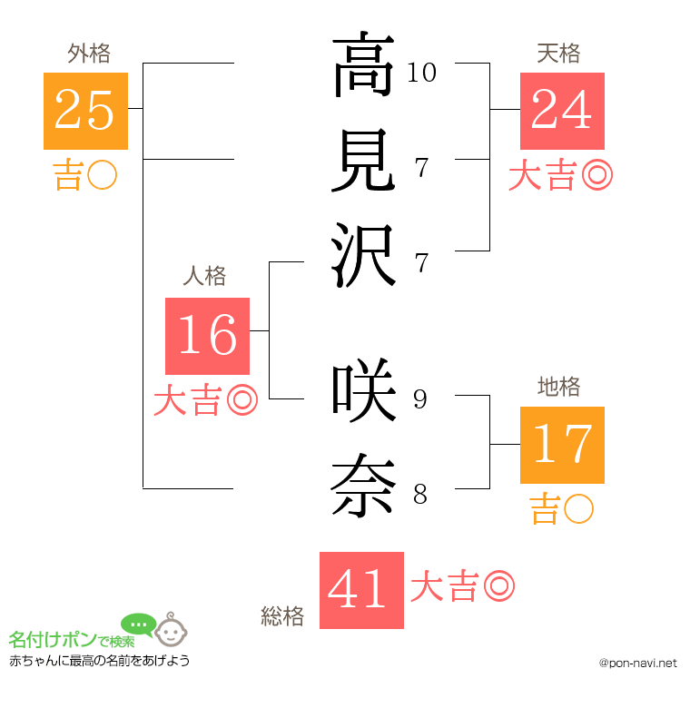 高見沢 咲奈さんの姓名判断結果