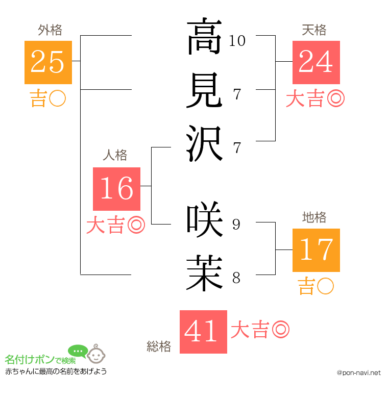 高見沢 咲茉さんの姓名判断結果