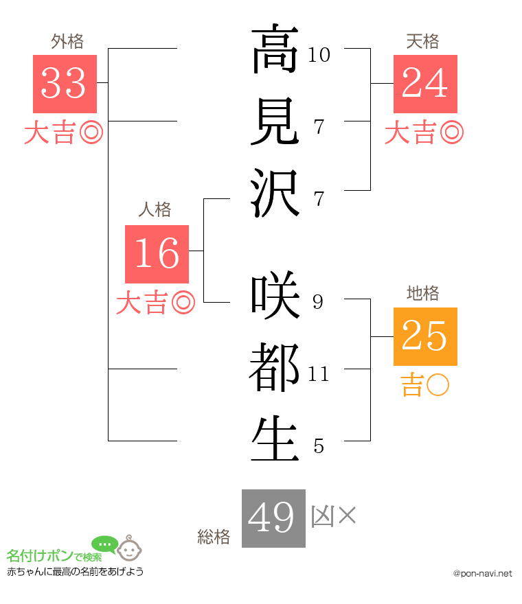 高見沢 咲都生さんの姓名判断結果
