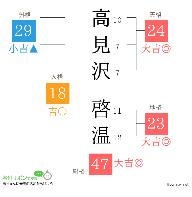 高見沢 啓温さんの姓名判断結果